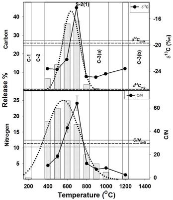 Stability of Organic Carbon Components in Shale: Implications for Carbon Cycle